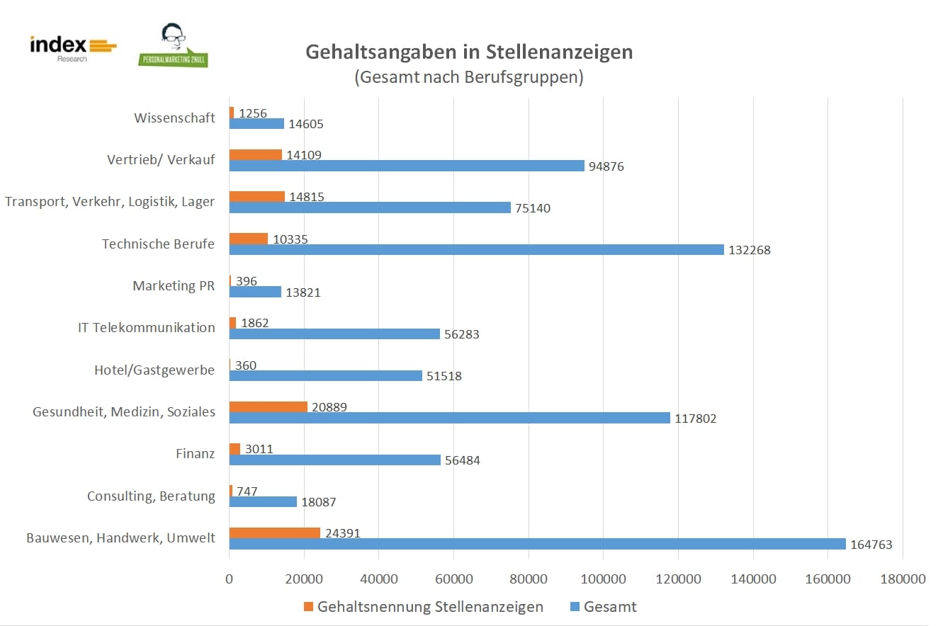 Gehaltsangabe in Stellenanzeigen: Status quo und Pro & Contra